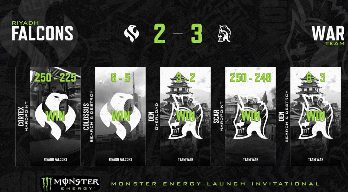 intelCDL's tweet image. Team WaR has ELIMINATED the Riyadh Falcons 🤯