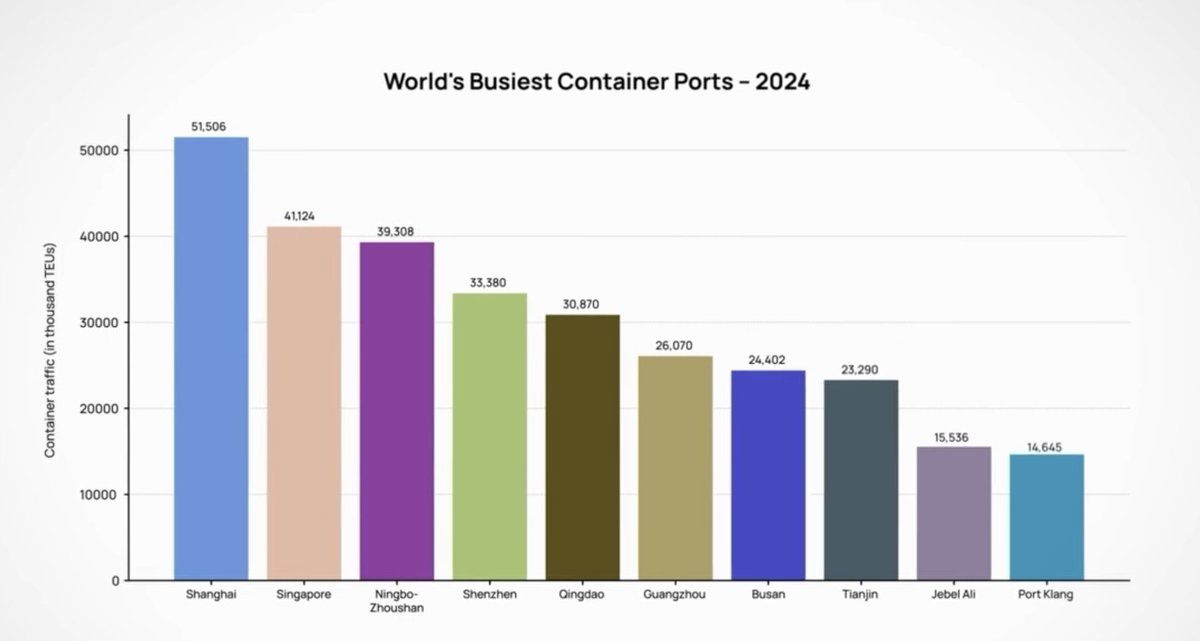 We are in Asia's century. All the top 10 busiest ports in the world are there.