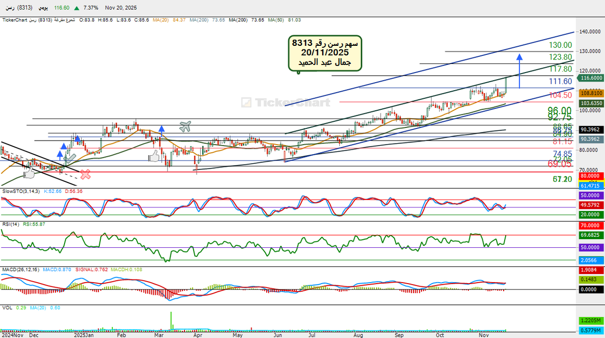 #سهم رسن رقم 8313تحليل يومى بعد التحليلات السابقه للسهم والتى اصابت جميع اهدافها ولله الحمد وبعد هذا الاداء الرائع وبعد اختراق المقاومه111.60 نتوقع باذن الله ان يحقق الهدف117.80التى باختراقه الهدف الثانى 123.80والهدف المرصود130السلبيه كسر 104.50