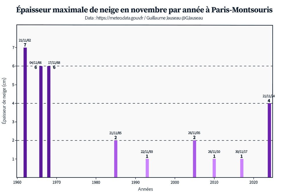 Meteo_Decrypte's tweet image. Si une couche de neige au sol se fait à Paris-Montsouris, ce qui est probable d’ailleurs, ça fera la 2e année de suite en novembre que la station enregistre une couche de neige au sol, ce qui n’était plus arrivé depuis au moins les années 1960 selon les données officielles de…