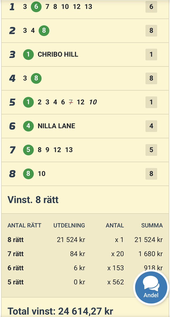 MyWaySkoghall's tweet image. Två system med full pott på dagens V85. ”Johan Engström” och ”Skoghalls innebandy”. Båda på nätet. Grattis till er dom var med! I morgon kör vi GS75. atg.se/mywayskoghall #andelar #andelsspel #betting #atgbutik #v85 #gs75 #v86 #skoghall #hammarö #karlstad #värmland
