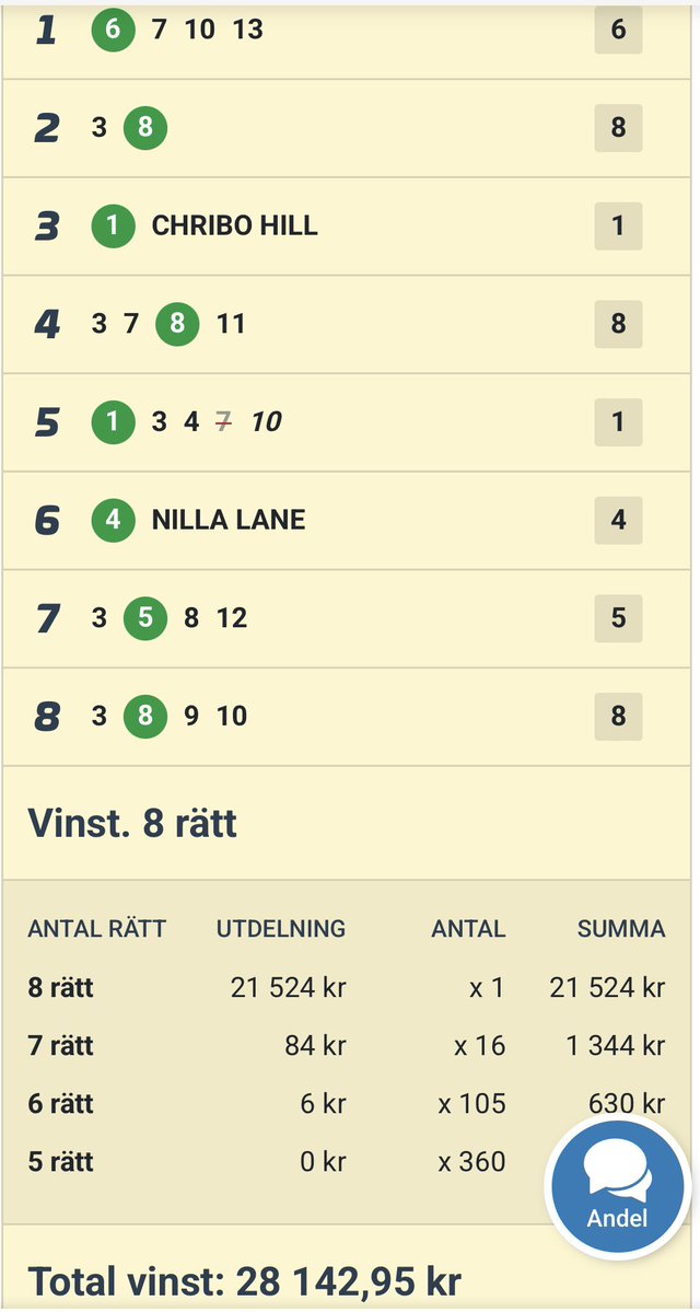 MyWaySkoghall's tweet image. Två system med full pott på dagens V85. ”Johan Engström” och ”Skoghalls innebandy”. Båda på nätet. Grattis till er dom var med! I morgon kör vi GS75. atg.se/mywayskoghall #andelar #andelsspel #betting #atgbutik #v85 #gs75 #v86 #skoghall #hammarö #karlstad #värmland