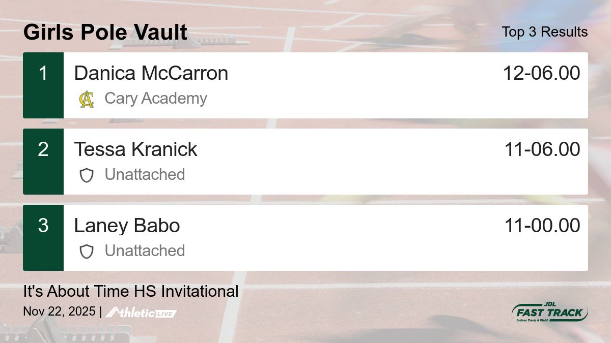 JDLFastTrack's tweet image. Full results for the Girls Pole Vault are available. jdl.anet.live/wmdmll

It&apos;s About Time HS Invitational