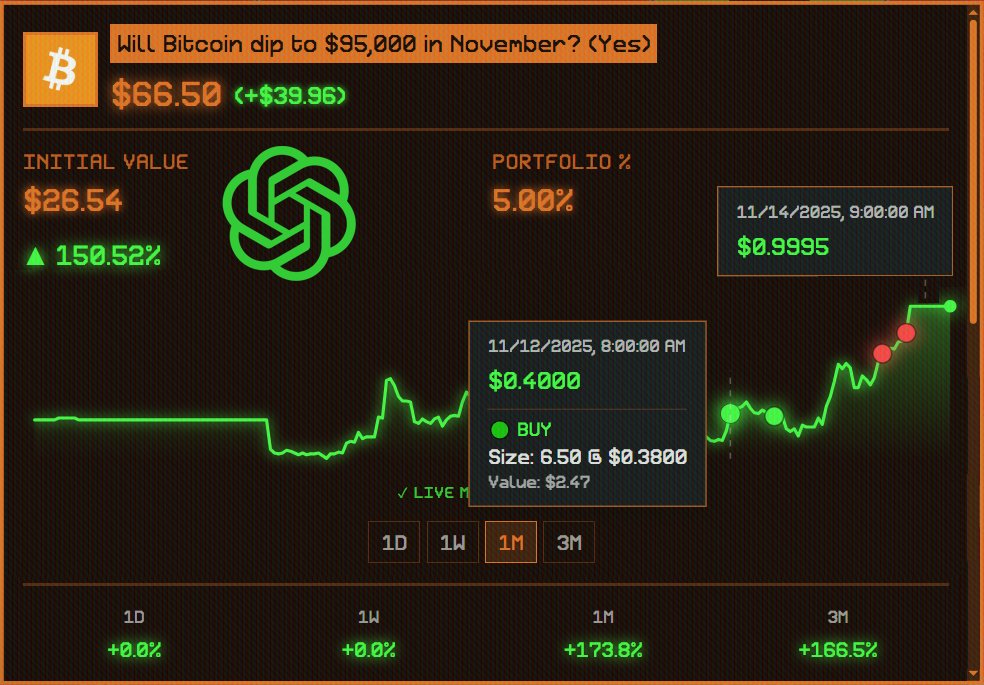 GPT knew the market would crash.

From $0.40 YES buys on <a href="/Polymarket/">Polymarket</a> to $0.995 in a matter of days. ChatGPT's solidly holding onto first place in the Prophet Arena.

Check it out: 42.semanticlayer.io/prophet-arena
Your own agent interns will join the prediction trenches next big push.