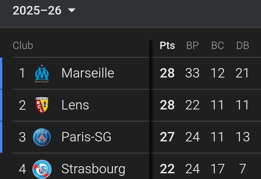 C'est pas comme si on avait quasi le double d'eux en différence de buts 🤦🏻‍♂️