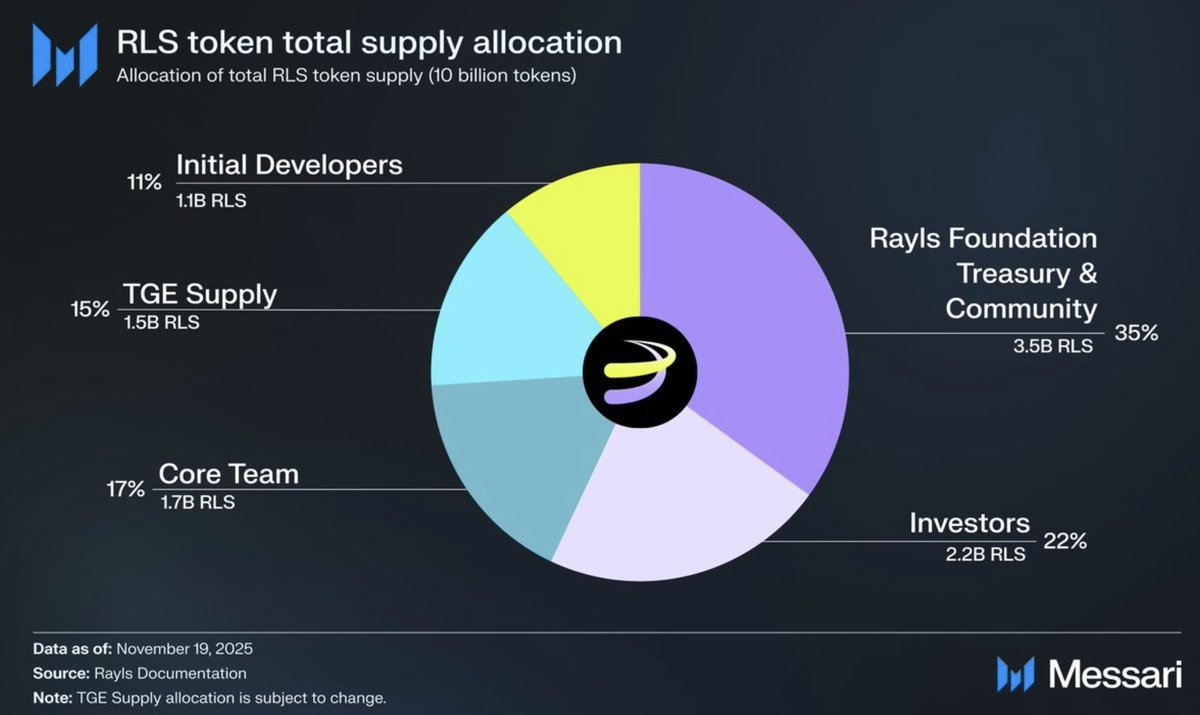 🪂 RaylsLabs Releases Tokenomics! <a href="/RaylsLabs/">Rayls</a> 
✅ Allocation:

Total Supply: 10B RLS

• 35% → Rayls Foundation Treasury &amp; Community (3.5B)

• 22% → Investors (2.2B)

• 17% → Core Team (1.7B)

• 15% → TGE Supply (1.5B)

• 11% → Initial Developers (1.1B)

#Rayls #Airdrop