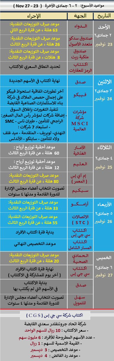 Stock_Affairs's tweet photo. مواعيد الاسبوع :
• أحقية الأرباح : سهم العثيم ، الآمار الغذائية
 • صرف التوزيعات النقدية : سهم ارامكو ، الاتصالات stc ،الدواء
الحمادي،المعمر إم آي إس ، صندوق ملكية ريت ، صندوق سدكو متعدد الأصول
• اكتتاب سي جي إس : بداية و نهاية اكتتاب الأفراد
• اكتتاب الرمز للعقارات : تحديد النطاق السعري للاكتتاب
• اكتتاب المسار الشامل : التخصيص 
• صدق  ، سبكيم ، فيبكو ، سهل للتمويل
• مؤشرات msci : تنفيذ التغييرات باغلاق السوق (الراجحي للتأمين،طيران ناس،إس إم سي الصحية،النهدي،لوبريف،ولاء
ميدقلف،المتقدمة،سابتكو،الأندلس العقارية)