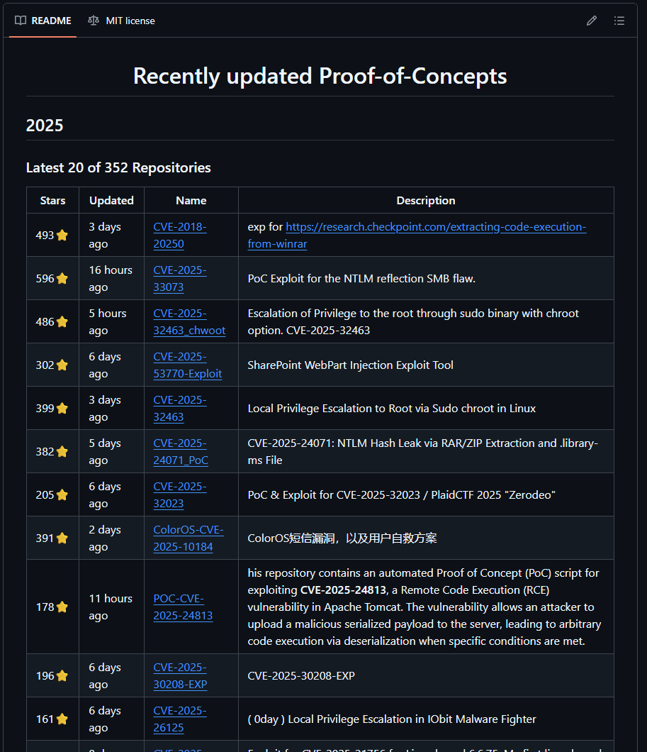 DarkWebInformer's tweet photo. Latest CVEs with their Proof of Concept exploits.

GitHub: https://t.co/5fwS9p10F1 https://t.co/YX4lPMGtQ4