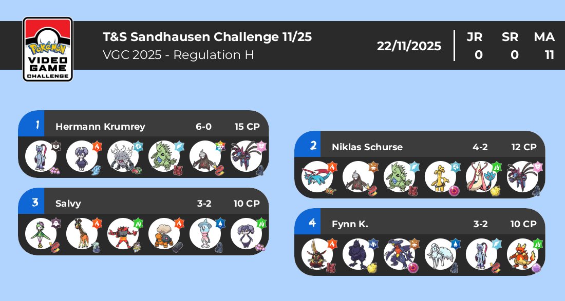 PamamoVGC's tweet image. Ergebnisse von der Challenge in Sandhausen - wie immer ist der Name Programm 🌪️
Dieses Mal habe ich mich auch mal an einer kleinen Usage Grafik probiert. Wenn jemand ein besseres Tool dafür kennt, gerne her damit 😅
Glückwunsch an Hermann und danke an alle, die dabei waren!