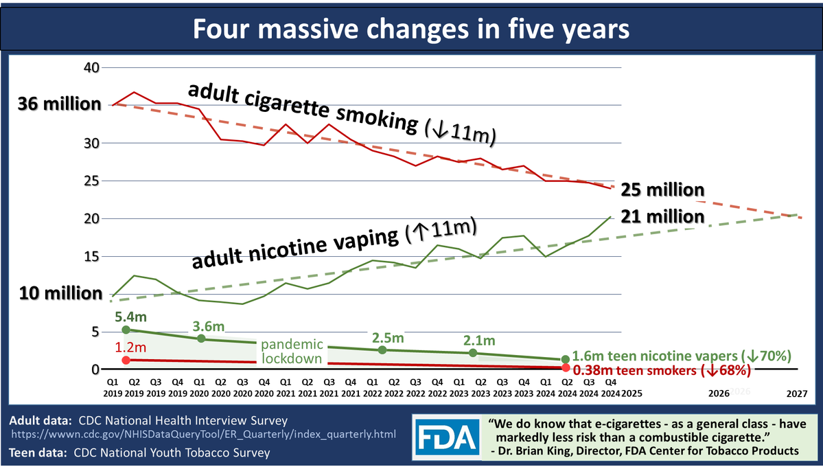 ChaunceyGardner's tweet image. TOBACCO CONTROL
An entire field of public health pretending to itself and the public that product substitution is not happening...

...because IF that&apos;s happening, they would need to admit that many of their claims (e.g., &quot;gateway to smoking&quot;) were based on #JunkScience.
