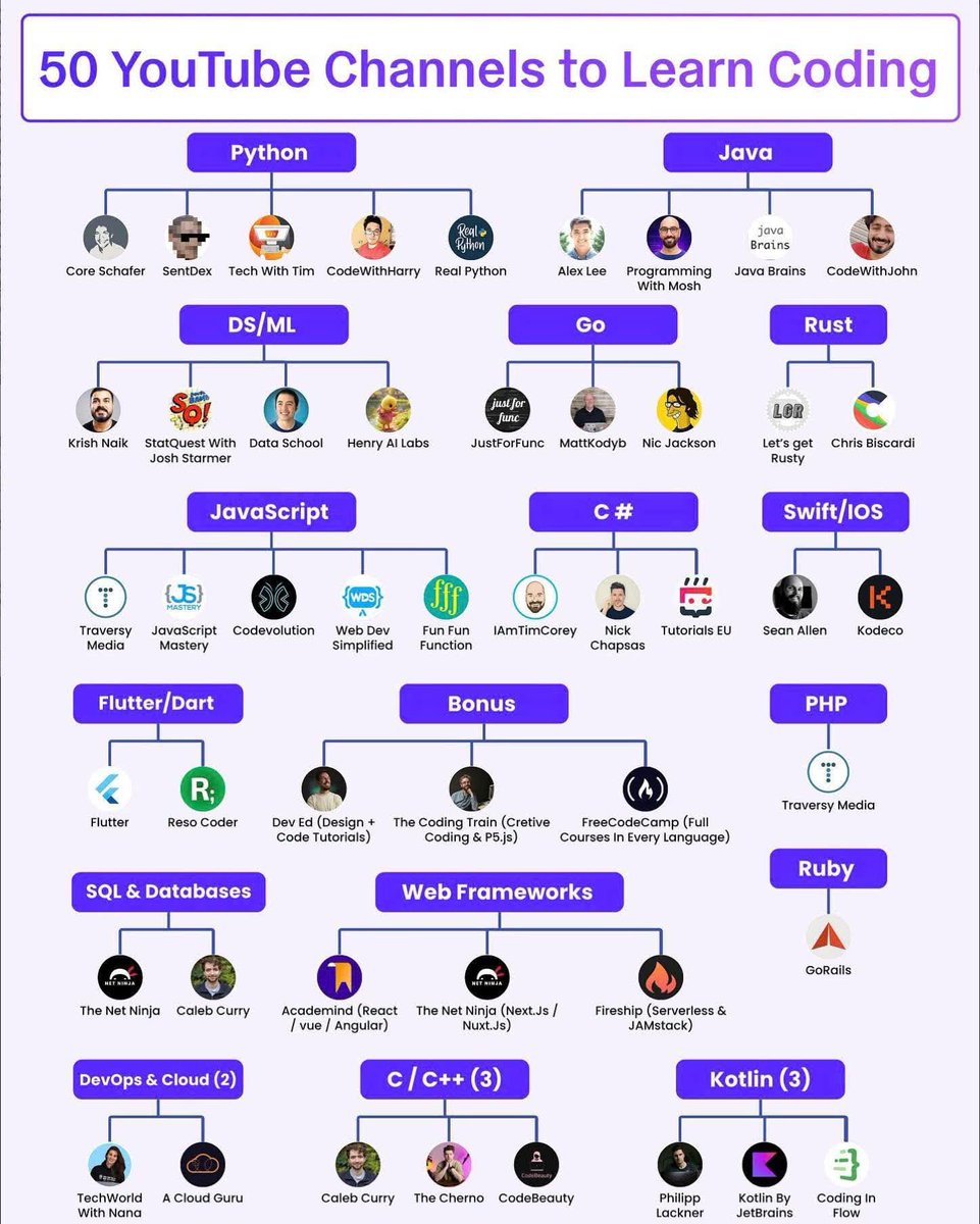 50 youtube channels to learn code