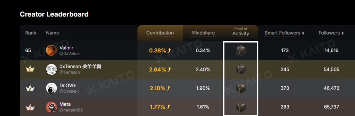 Quick reminder for anyone trying to stay active on the <a href="/brevis_zk/">Brevis</a> leaderboard

To keep the badge you actually need to be holding at least one of the partner tokens

You only need ONE of these to qualify:

➮ 70k LINEA
➮ 7k EDEN
➮ 30k USUAL
➮ 1k KAITO
➮ 1k mUSD

A lot of