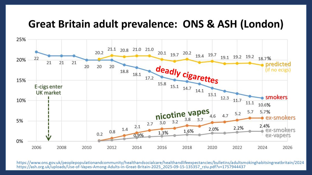 ChaunceyGardner's tweet image. TOBACCO CONTROL
An entire field of public health pretending to itself and the public that product substitution is not happening...

...because IF that&apos;s happening, they would need to admit that many of their claims (e.g., &quot;gateway to smoking&quot;) were based on #JunkScience.