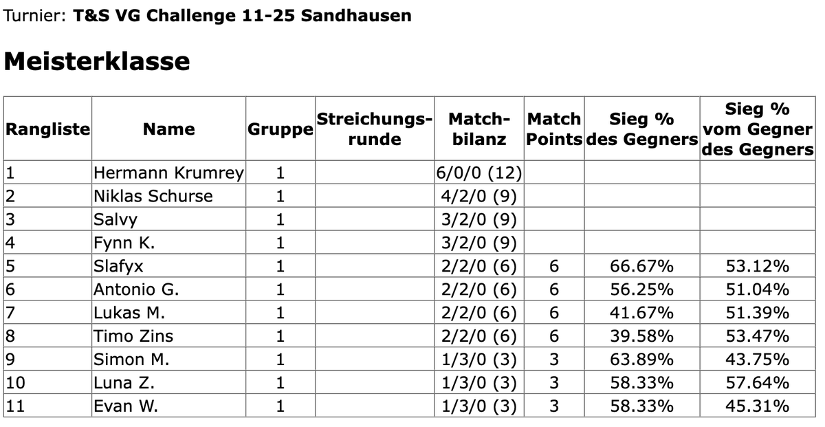 PamamoVGC's tweet image. Ergebnisse von der Challenge in Sandhausen - wie immer ist der Name Programm 🌪️
Dieses Mal habe ich mich auch mal an einer kleinen Usage Grafik probiert. Wenn jemand ein besseres Tool dafür kennt, gerne her damit 😅
Glückwunsch an Hermann und danke an alle, die dabei waren!