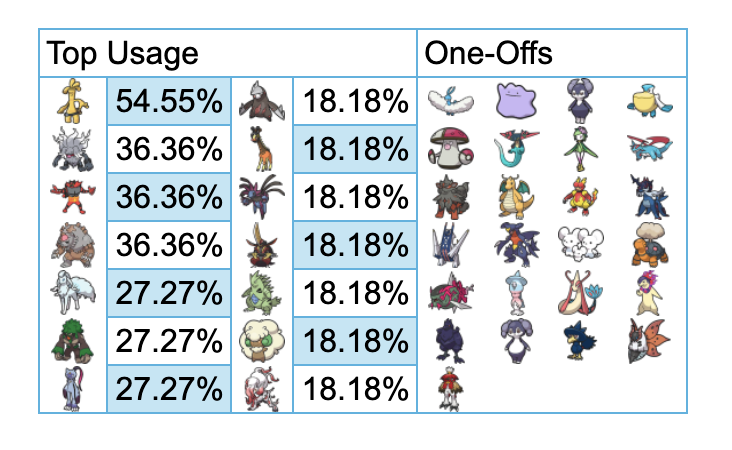 PamamoVGC's tweet image. Ergebnisse von der Challenge in Sandhausen - wie immer ist der Name Programm 🌪️
Dieses Mal habe ich mich auch mal an einer kleinen Usage Grafik probiert. Wenn jemand ein besseres Tool dafür kennt, gerne her damit 😅
Glückwunsch an Hermann und danke an alle, die dabei waren!