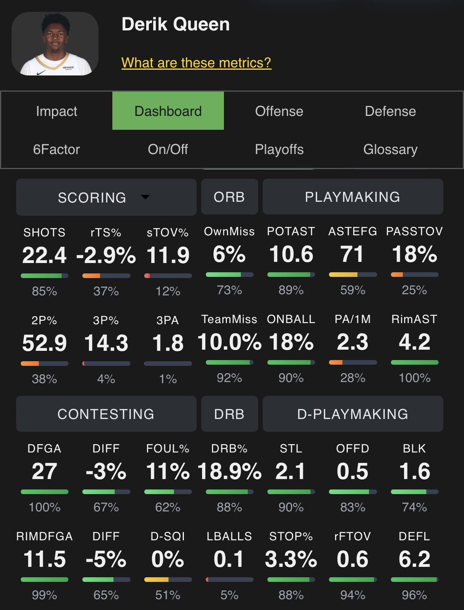 FinnDraft's tweet image. Nobody denied that the offense was overly gas, but for ppl victory lapping Queen t5, we think he sustains 90th percentile in STOP%? And if not, the path for him to be a + on d has to be drbmaxxing and he’s been underwhelming in drb influence so far.