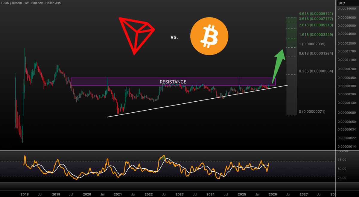 $TRX vs. $BTC is looking good! It clearly wants to escape this almost 6 year long resistance to the upside! 
Possible (min) almost 10x move brewing!

Not financial advice! #TRX #BTC #CRYPTO