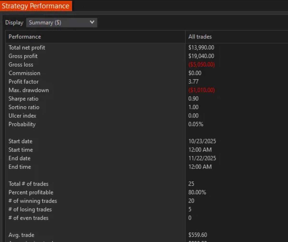 EmeraldEdgeAlgo's tweet image. Our newest bot, BAG bot, has been loving the volatility these past 10 days! This account is running 2 mini’s per trade and trading a 2 hour time window for reference. #algotrading #futurestrading