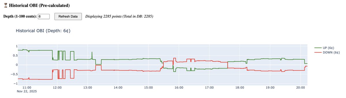 logcowboy's tweet image. This market has been super volatile. I think the orderbook can give us an edge so I built this: