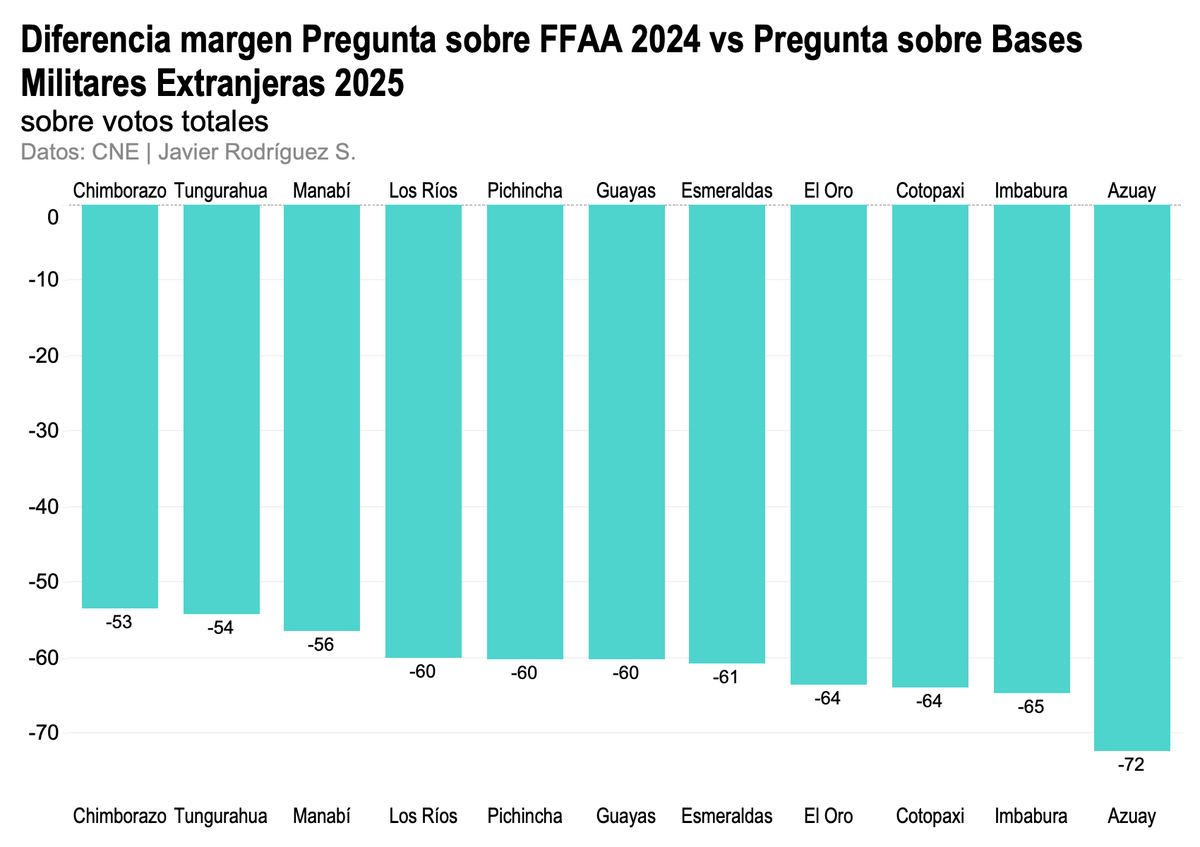 La newsletter de hoy (que tenía que salir ayer 😬): 
El titular más importante de la consulta popular no es que el gobierno perdió sino que perdió *por igual* en todas partes, especialmente en los territorios donde siempre recibe apoyo mayoritario. 
lapartehonda.substack.com/p/el-titular-m…