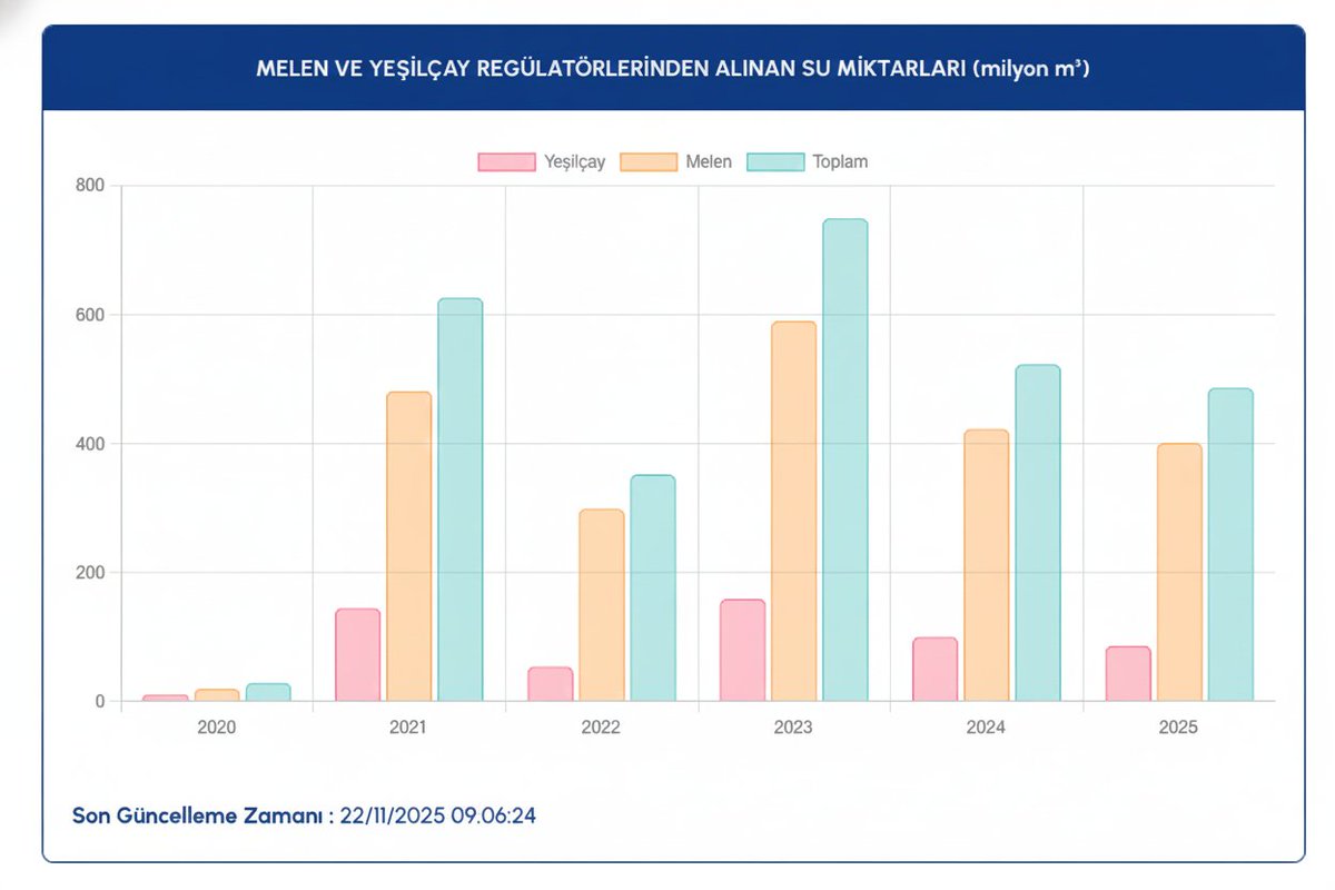 Yağmur yağmadığı için Melen ve Yeşilçay'ı sömürüyorlar 5 yıldır. (Ankara'da Kızılırmak bu yüzden kurudu.)

2020'de tüm dünyayı eve kapatarak tasarruf etmeye çalışmaları da bu yüzdendi.