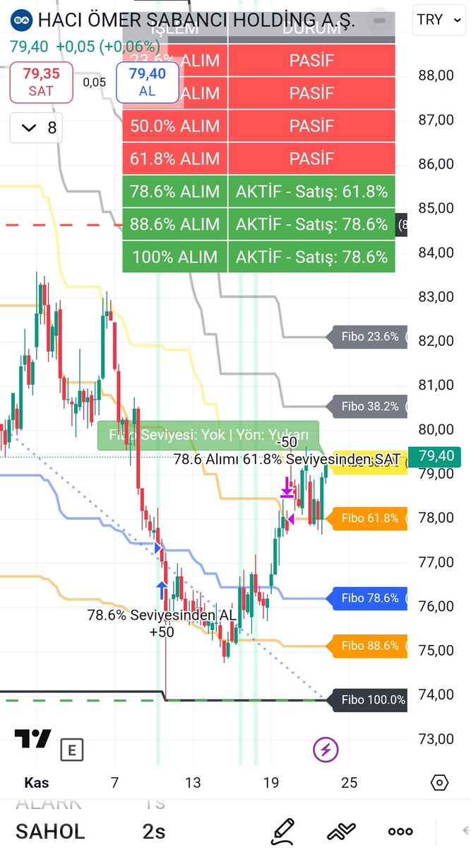 kmlbysl12's tweet image. tr.tradingview.com/script/f8Ny8Ll…
Dinamik #Fibo #Bot 
▶️ 144 günlük periyot, Periyot kullanıcı tarafından değiştirilebilir.
▶️ Gömülü 15 grupta kripto tarama
▶️ Ayrıca Özel 3 grupta kullanıcı girişli varlıklar listesi
▶️ İstenilen #fibo seviyesinde girişler ve istenilen seviyelerden çıkış