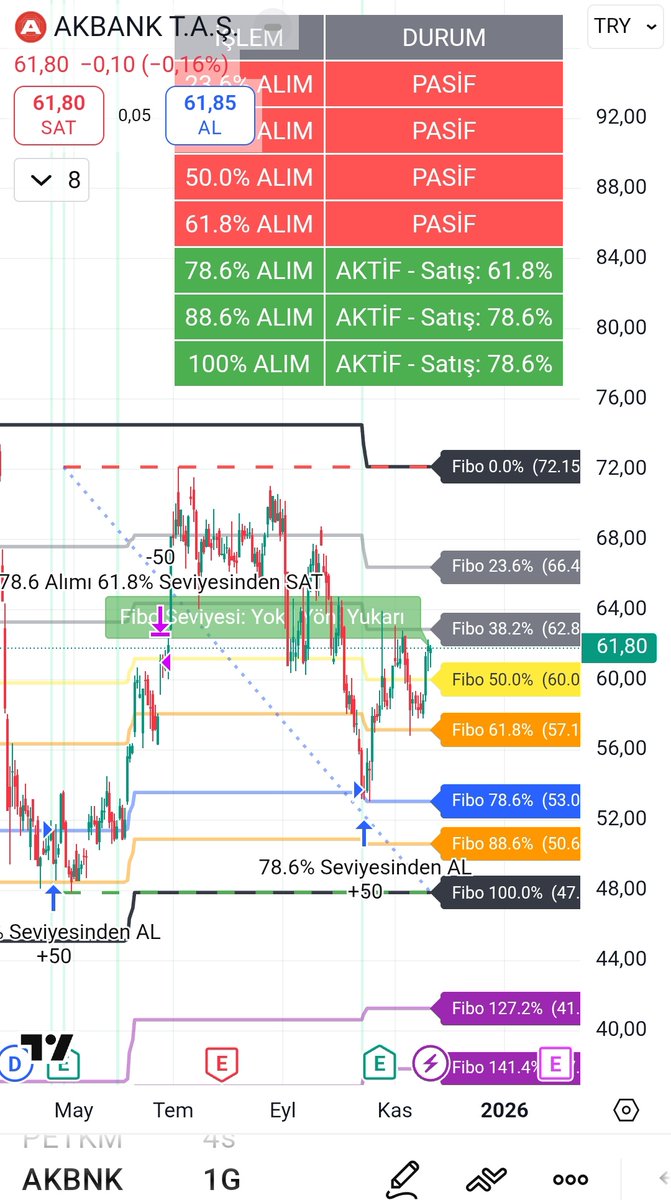 kmlbysl12's tweet image. tr.tradingview.com/script/f8Ny8Ll…
Dinamik #Fibo #Bot 
▶️ 144 günlük periyot, Periyot kullanıcı tarafından değiştirilebilir.
▶️ Gömülü 15 grupta kripto tarama
▶️ Ayrıca Özel 3 grupta kullanıcı girişli varlıklar listesi
▶️ İstenilen #fibo seviyesinde girişler ve istenilen seviyelerden çıkış