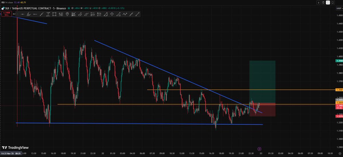 LogicWavex's tweet image. #sui
Long 5m