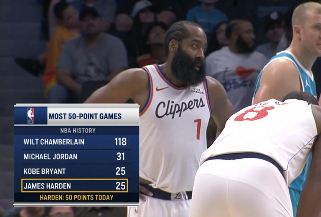 James Harden ties Kobe Bryant for most 50-point games in NBA history.
He trails only Wilt Chamberlain and Michael Jordan.