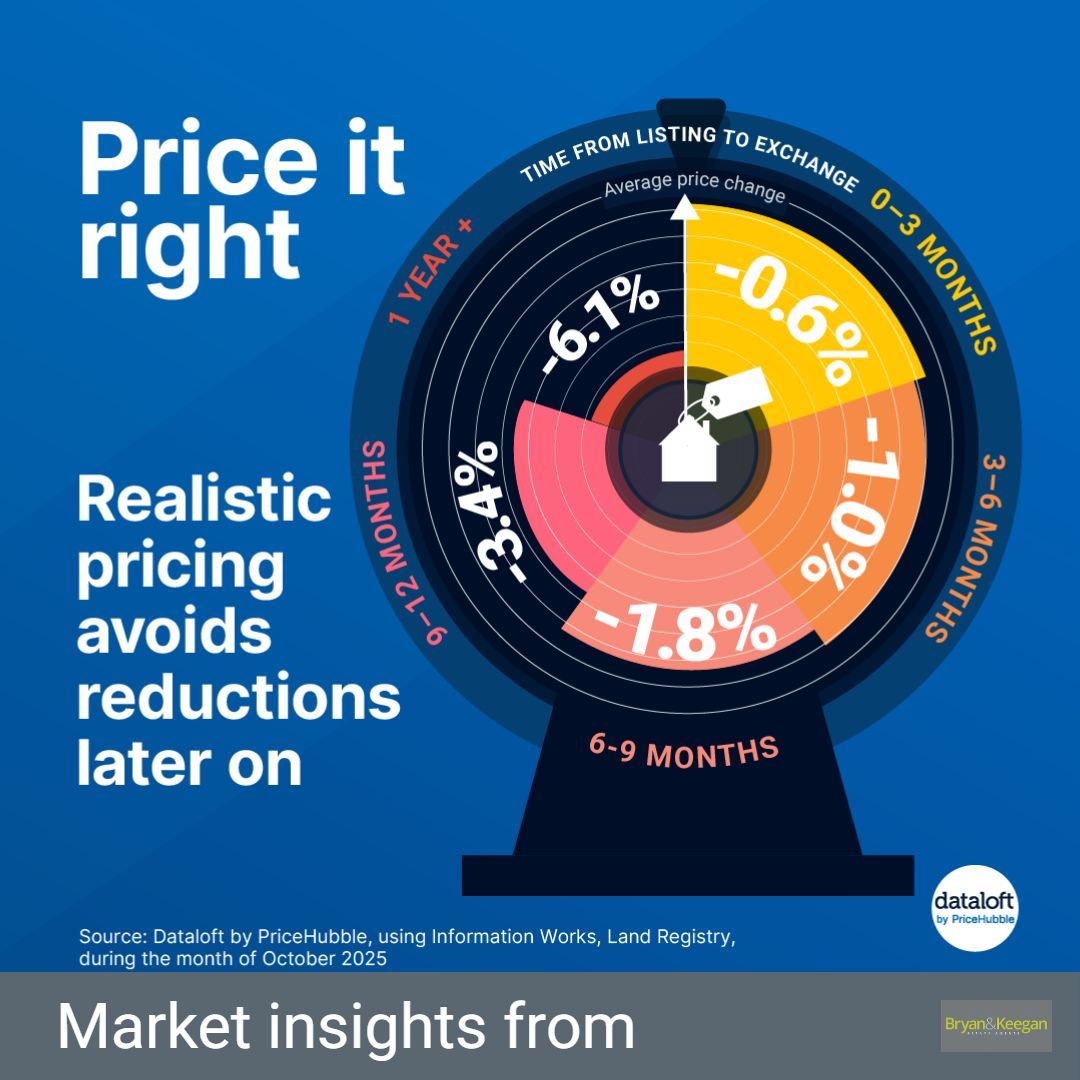 Across the UK, the average difference between the initial asking price of a property and it’s final asking price is -2%.
Setting the right price from the start is crucial, with homes that stay on the market for longer typically seeing bigger discounts to the original asking price