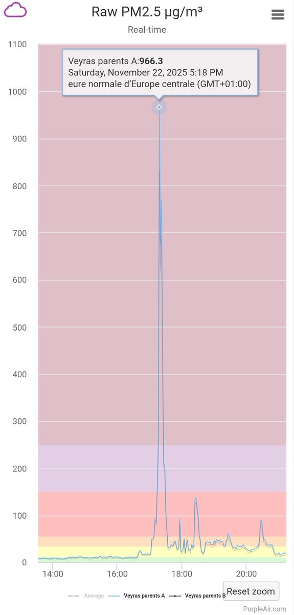 #holzofengate at work
#Veyras #Valais
Spike : 966 ug/m3 PM2.5 !!
