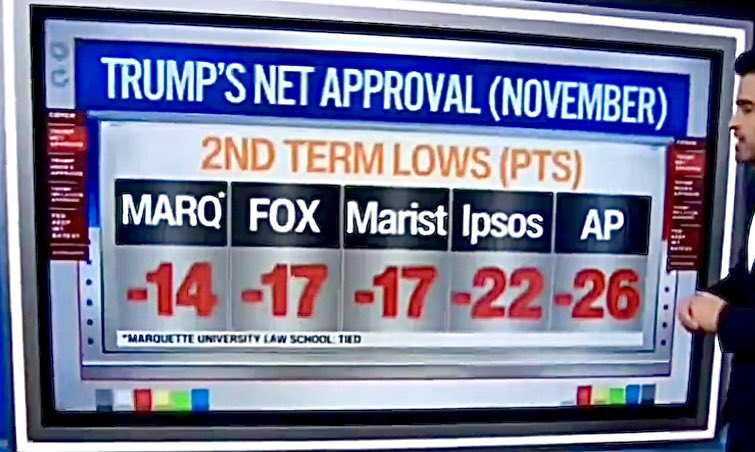 WE ARE WITNESSING A RARE AND BEAUTIFUL PHENOMENA. THE POLLS, JUST LIKE THE STARS, ARE ALL IN ALIGNMENT OF THEIR DISAPPROVAL OF DONNY.

IN ASTROLOGY WE CALL IT "HATRED RISING."