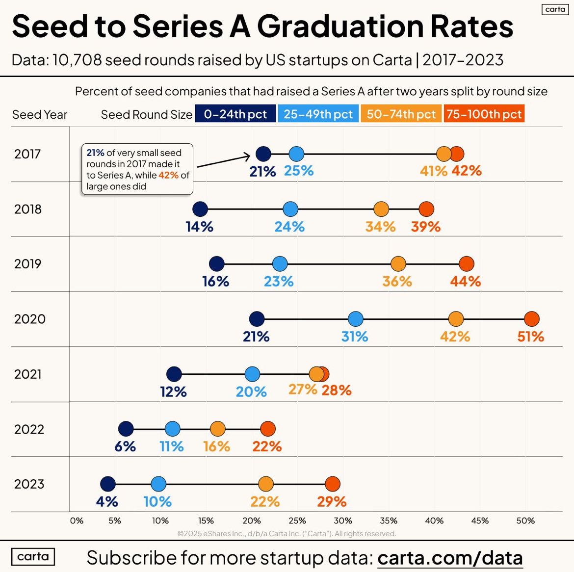 시드 규모 클수록 시리즈A 라운드 성공률 X2— Carta