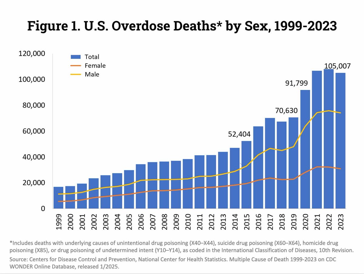 DataRepublican's tweet image. To Americans, this is self-defense. If those boats were carrying dirty bombs instead of narcotics, would anyone object? Our death rate is already enormous, even with millions of naloxone doses being administered.