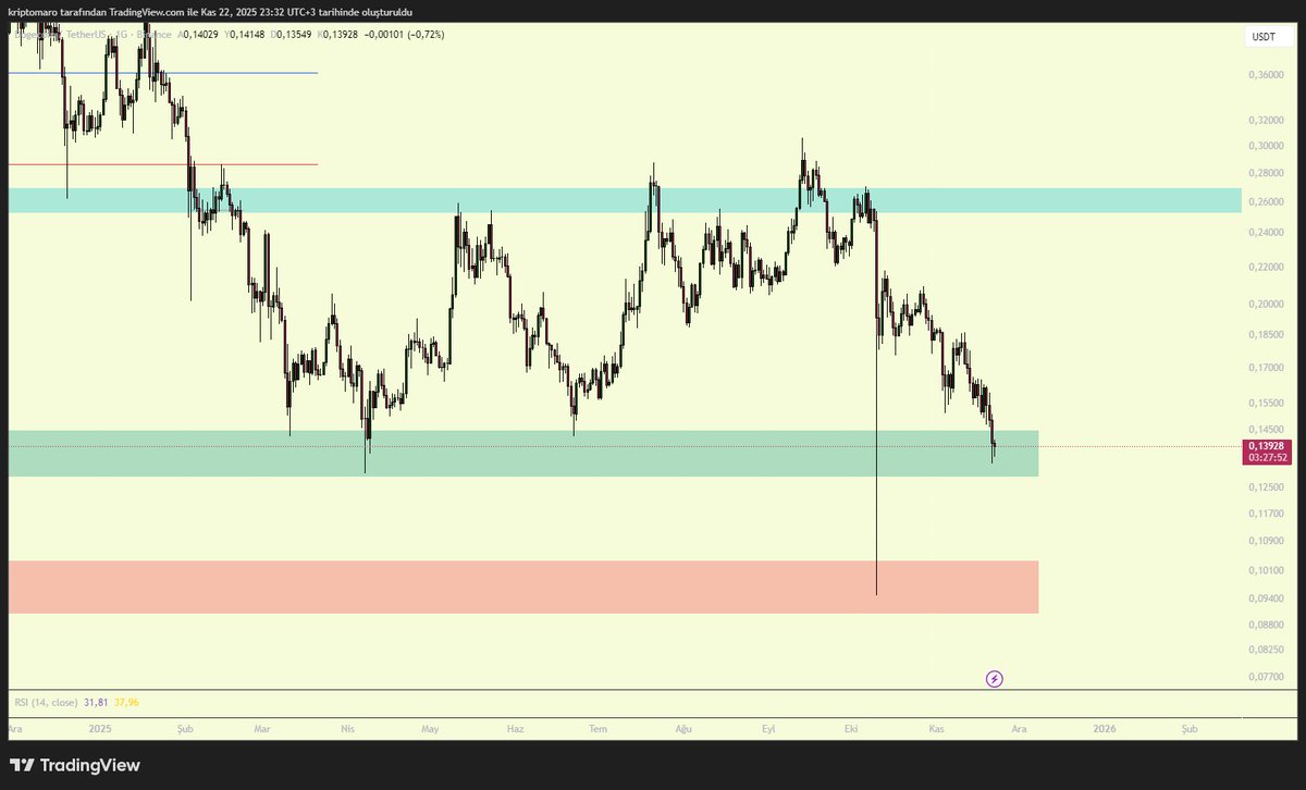 $Dogeusd grafiğim bu şekilde kırmızı bölgeden küçük bir miktar alım yaptım keşke daha fazla emirlemiş olsaydım yeşil bölgeden parçalı alım yaptım. Aldıklarımı mavi bölgede satacağım. #btcusdt #dogeusdt