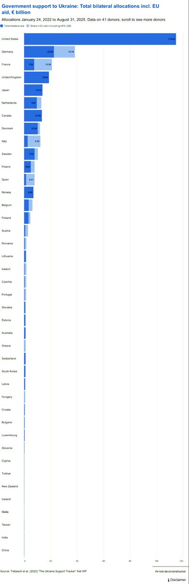 Government Support to Ukraine🇺🇦 (Total Bilateral Allocations)

Top 10 Countries

United States🇺🇸
Germany🇩🇪
France🇫🇷
United Kingdom🇬🇧
Japan🇯🇵
Netherlands🇳🇱
Canada🇨🇦
Denmark🇩🇰
Italy🇮🇹
Sweden🇸🇪

<a href="/kielinstitute/">Kiel Institut</a>