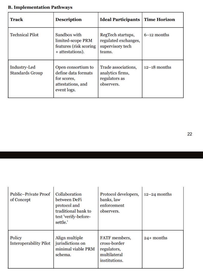 rocketdoc_eth's tweet image. This paper is the legal framework implementation of the KYA protocol, demonstrating compliance with the genius act and showing how through use of this protocol agents can legally bridge defi and banks. 
We are in the final stages of the &quot;technical pilot&quot; stealth launch. 
Holy…