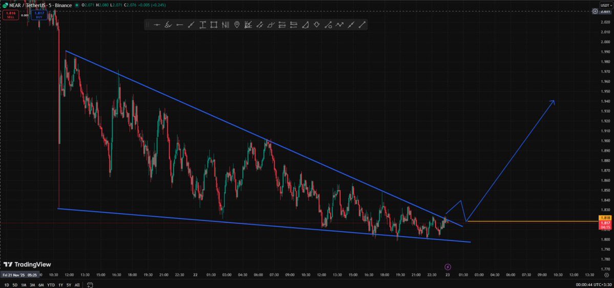 LogicWavex's tweet image. What a beautiful chart — there’s a strong price compression visible in the NEAR cryptocurrency.
#near
5m