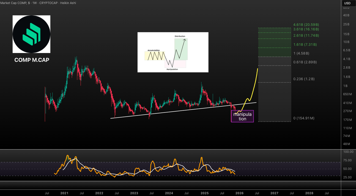 VuoriTrading's tweet image. $COMP looks like doing a classic bear trap trick before sending! 🚀 

....Seen this multiple times! 

Obviously not confirmed yet but something to keep your eyes at in the coming months 👀

Not financial advice! #COMP #CRYPTO