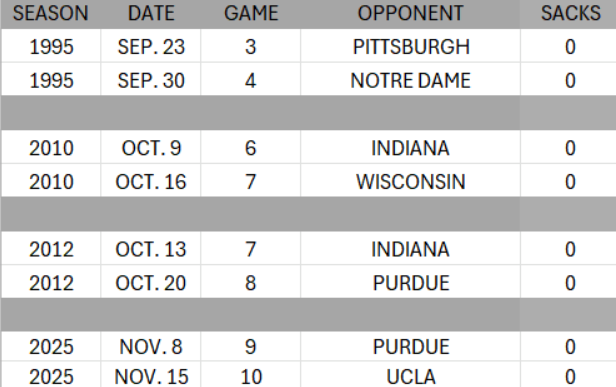In 1981, Ohio State began tracking Time of Possession for every game played during a season. 

Over the past 45 seasons, this is the first time the Buckeyes have led in ball possession for 13 consecutive games.

The previous high was 11 straight games (2009-10):