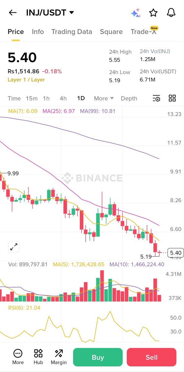 FalakSher596548's tweet image. 🚨 INJ/USDT Alert 🚨
Price: $5.40 (-0.18% 24h) 🔹
Market sentiment: Oversold 🐻
Support: $5.19 | Resistance: $5.55
Target: $4.31 if bearish persists ⚡
RSI: 21.0 – potential rebound setup!

#Injective #Layer1Crypto #BinanceTrade #CryptoSignals