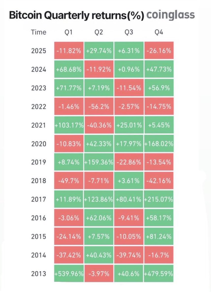mistersplice's tweet image. over the same time period, the quarters were:

negative = 15 times
positive = 17 times

only 6 months more positive than negative in 8 years