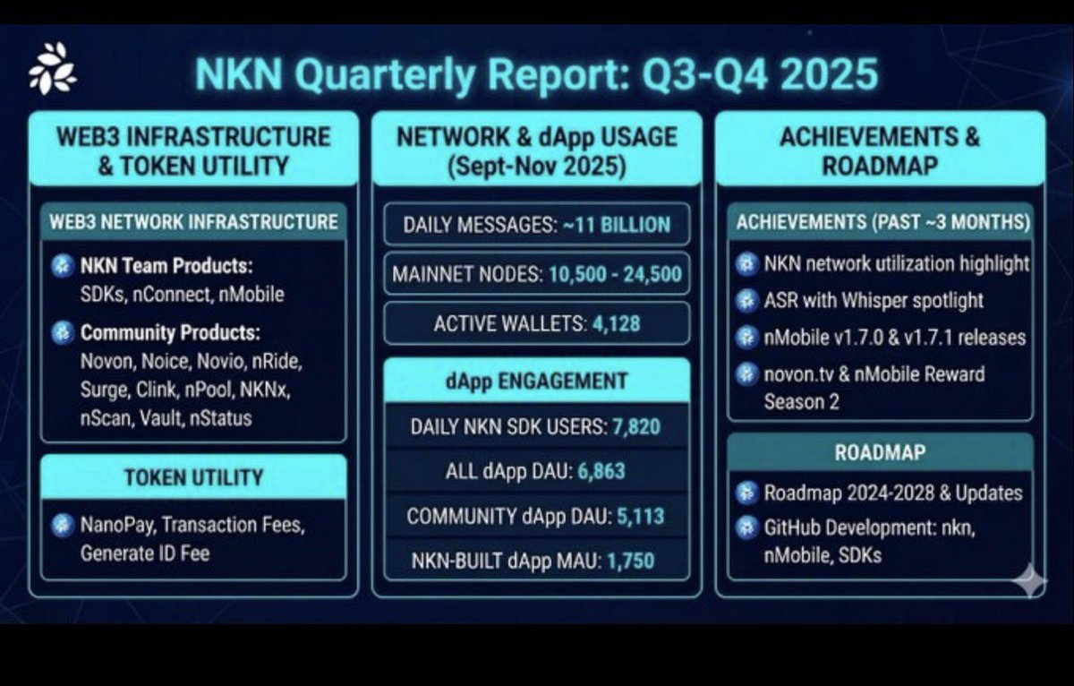 NKN is a growth monster hiding in plain sight.
11B daily messages. 24k nodes. Thousands of real users.
Not promises — performance.
While half of Web3 shills vaporware, NKN is scaling like a beast.
This is the growth diamond people will claim they ‘always knew’.
#NKN #DePIN #Web3