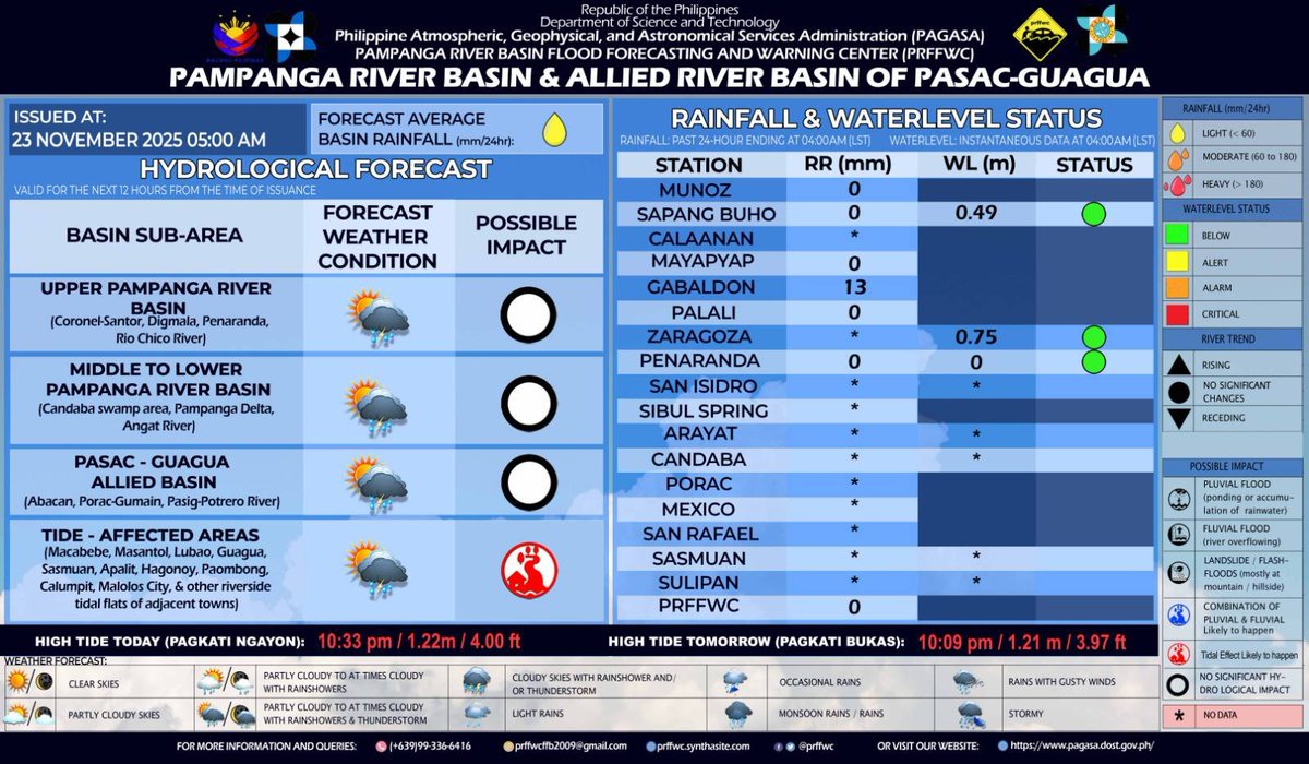 Pampanga River Basin Update as of 5:00 AM, 23 November 2025