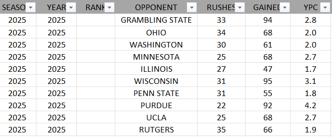 Ohio State held Rutgers to 66 rushing yards. 

This is the tenth straight game for the Buckeyes to hold an opponent to under 100 yards on the ground.

Between 1936 and today, this is the first time for Ohio State’s defense to hold 10 straight teams to under 100 yards rushing.