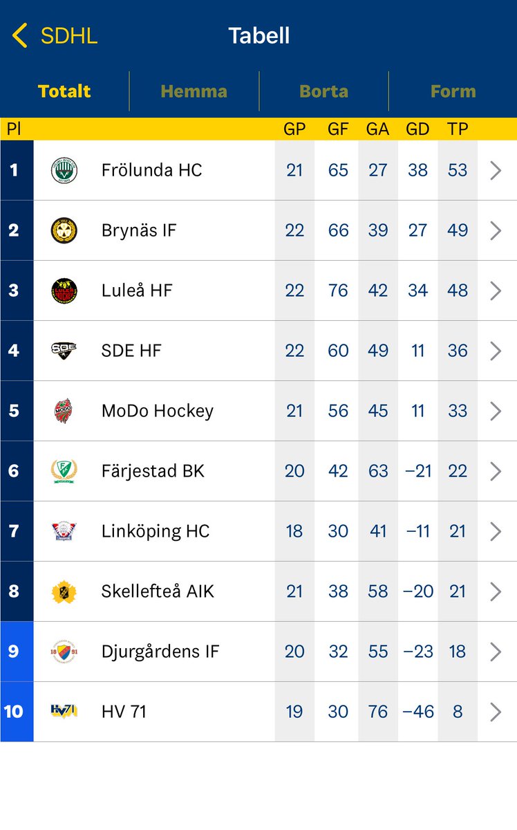ArbforsMattias's tweet image. En 🧵1/1 Jag är säker på att HV71 har ett betydligt större bekymmer än att Lehtinen kastar in puckar. Detta är tabellerna från J18, J20, SDHL och SHL. Det är något fundamentalt problem innanför väggarna när samtliga lag presterar så dåligt. Är det rätt folk på rätt plats? #hv71