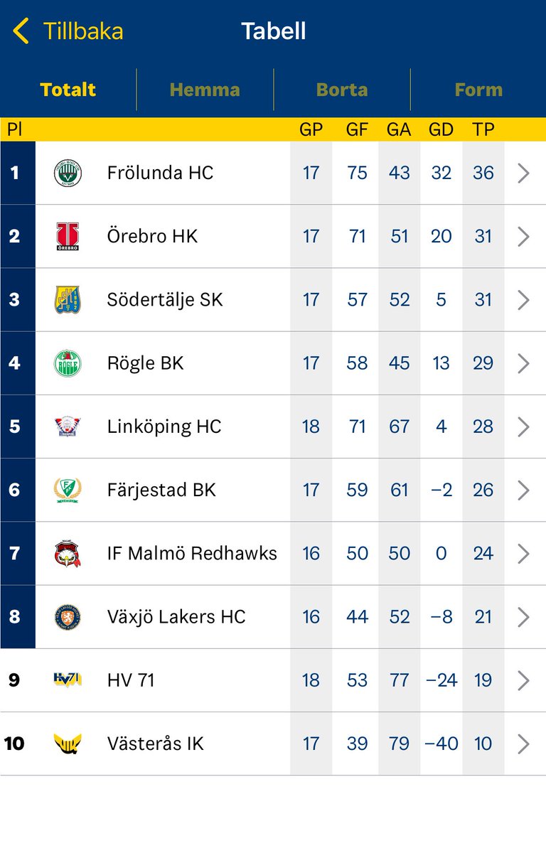 ArbforsMattias's tweet image. En 🧵1/1 Jag är säker på att HV71 har ett betydligt större bekymmer än att Lehtinen kastar in puckar. Detta är tabellerna från J18, J20, SDHL och SHL. Det är något fundamentalt problem innanför väggarna när samtliga lag presterar så dåligt. Är det rätt folk på rätt plats? #hv71