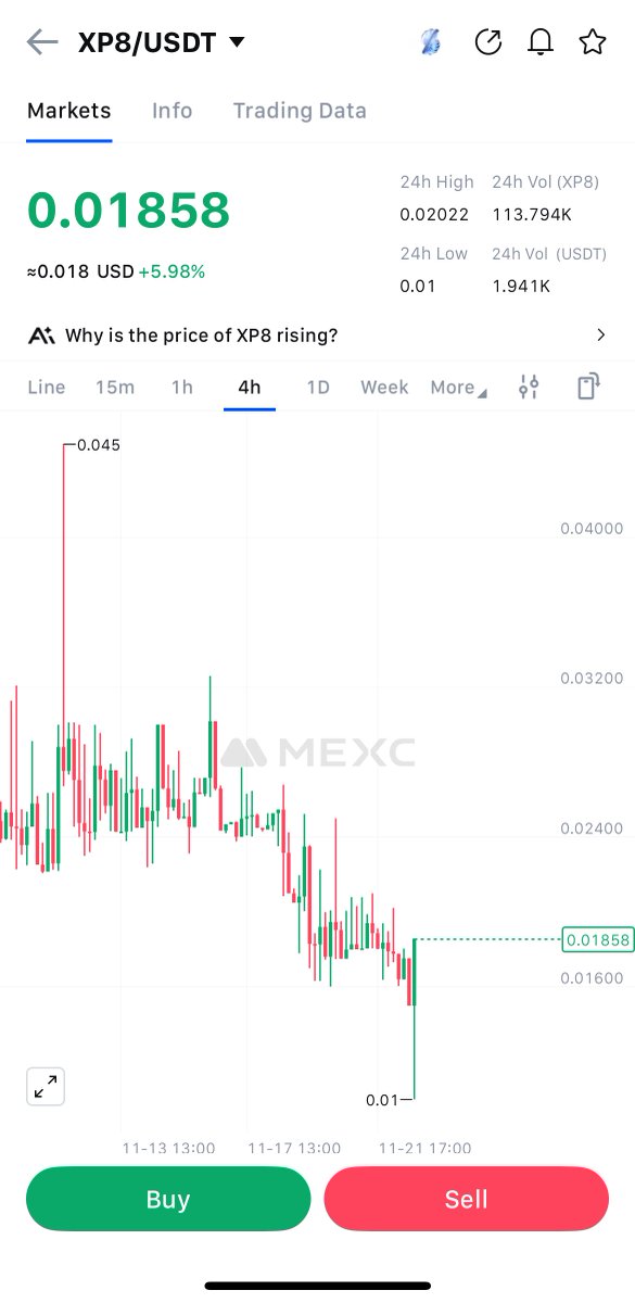 Haeroon_eth's tweet image. I really have more hope on $XP8 but it keeps failing me😢😢

Let me use the remaining of the month and see how bullish will be😟