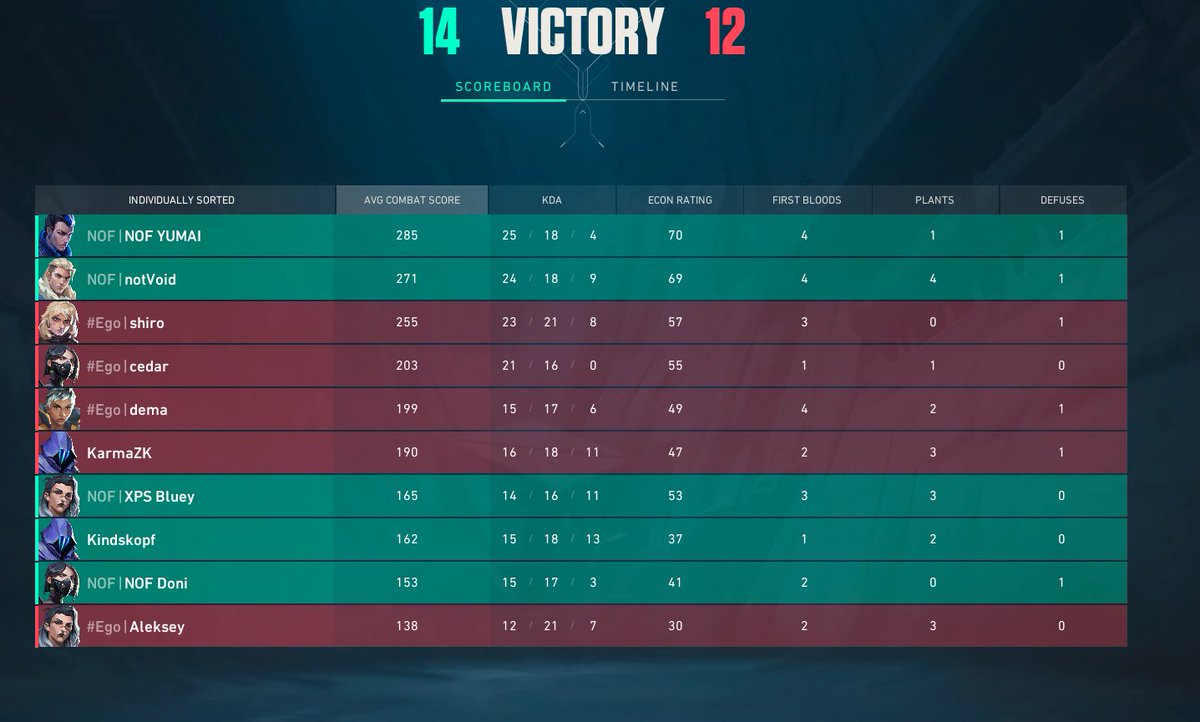 LinuuuusAbi's tweet photo. Won both games in Premier 🫡
GGs to:
14-12 vs @TheOneHQ
13-4 vs @GamingBodax
Getting better.
#Staymumble #McDoni https://t.co/PHCF17qVQ7