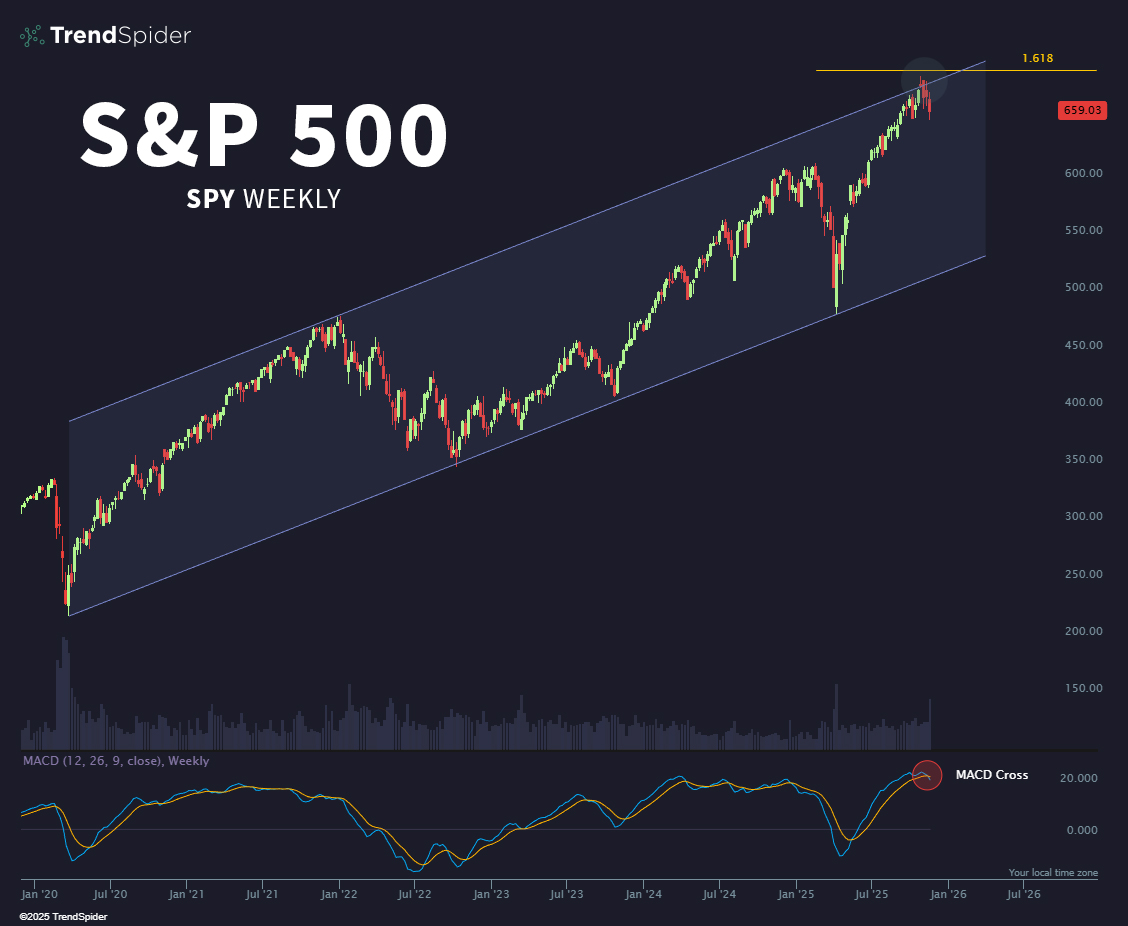 First bearish weekly MACD cross of 2025.  $SPY